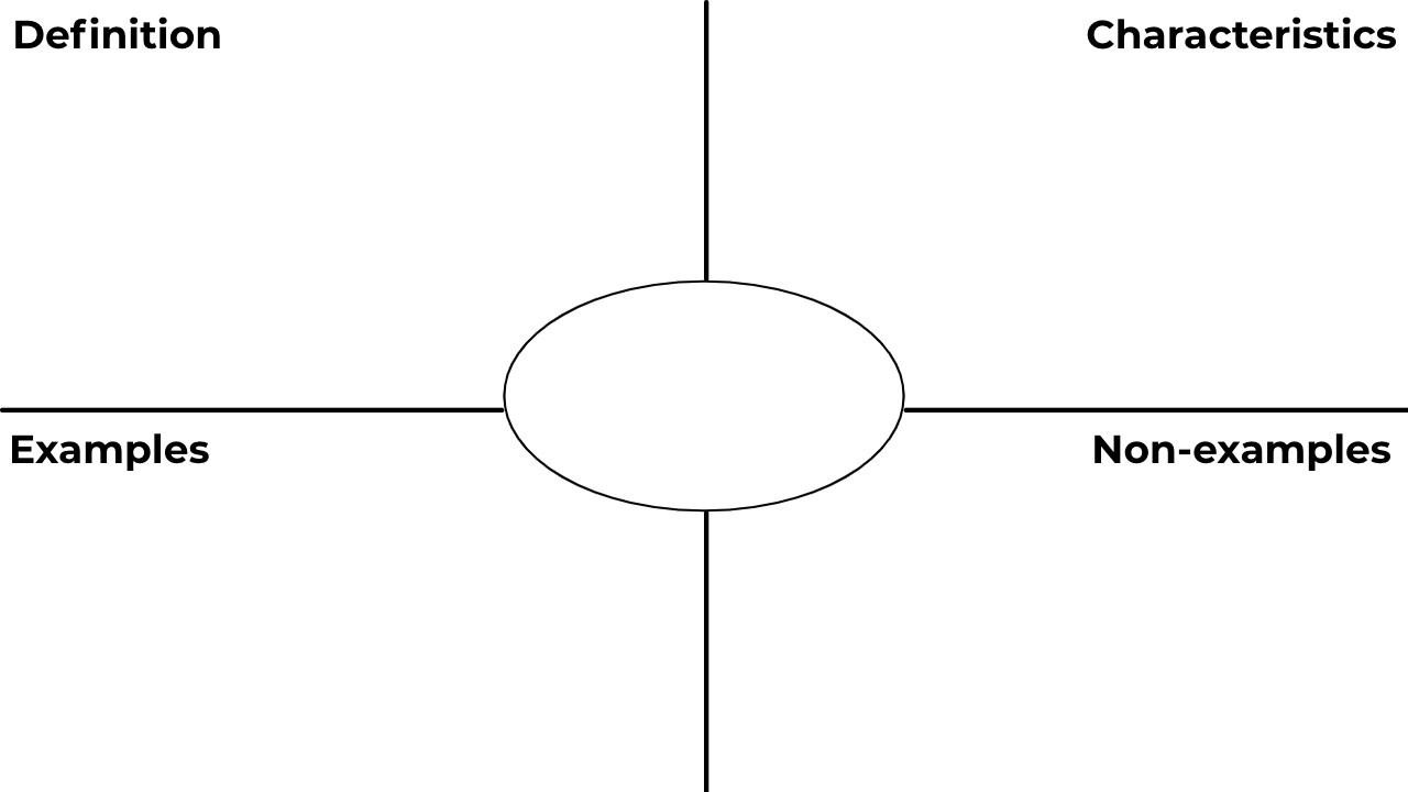 Frayer Model Template Pertaining To Blank Frayer Model Template Regarding Blank Frayer Model Template